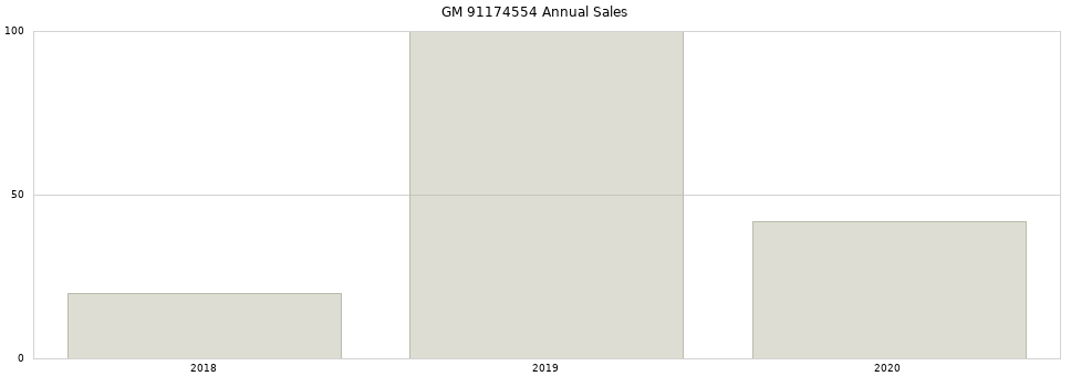 GM 91174554 part annual sales from 2014 to 2020.