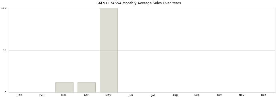 GM 91174554 monthly average sales over years from 2014 to 2020.