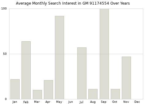 Monthly average search interest in GM 91174554 part over years from 2013 to 2020.