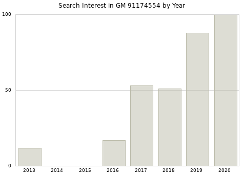 Annual search interest in GM 91174554 part.