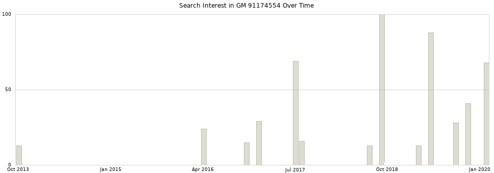 Search interest in GM 91174554 part aggregated by months over time.