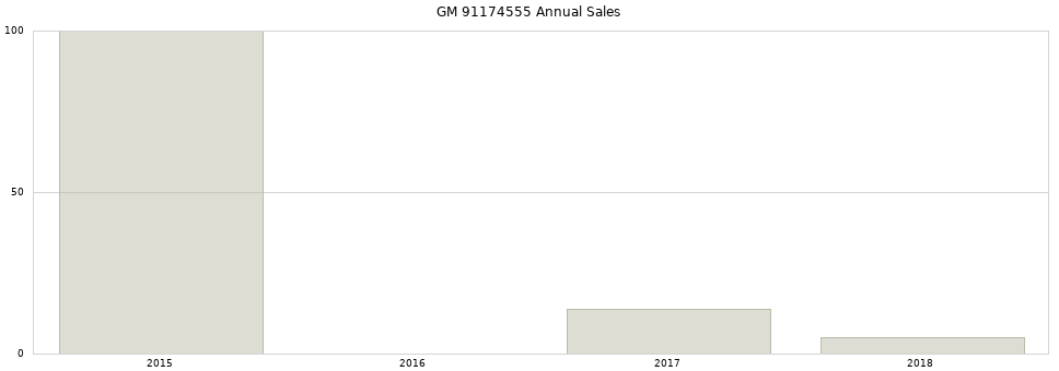 GM 91174555 part annual sales from 2014 to 2020.