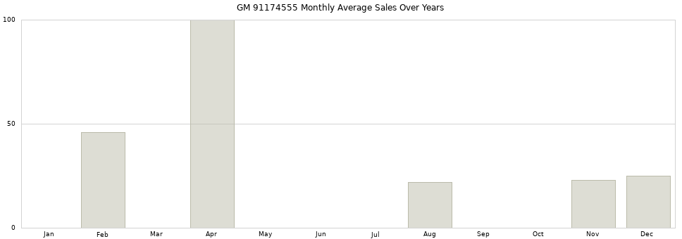 GM 91174555 monthly average sales over years from 2014 to 2020.