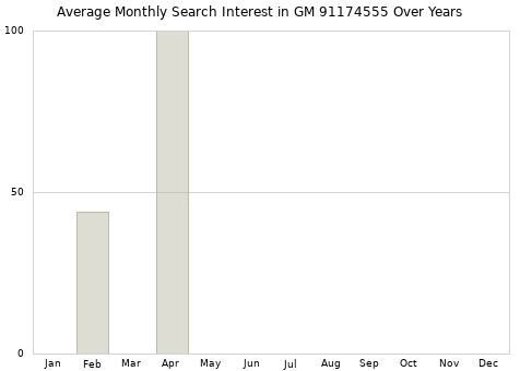 Monthly average search interest in GM 91174555 part over years from 2013 to 2020.