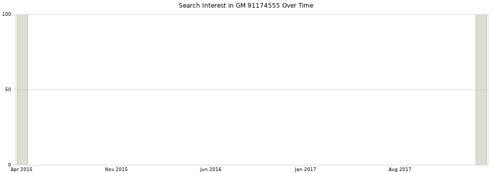 Search interest in GM 91174555 part aggregated by months over time.