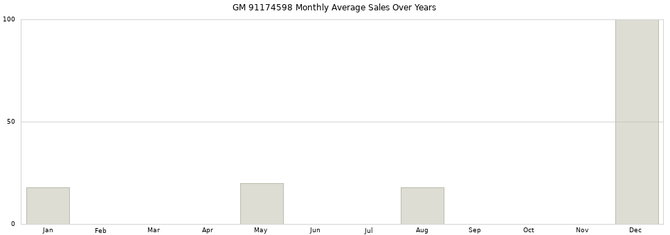 GM 91174598 monthly average sales over years from 2014 to 2020.