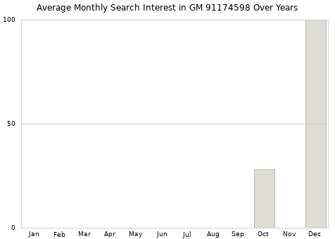 Monthly average search interest in GM 91174598 part over years from 2013 to 2020.