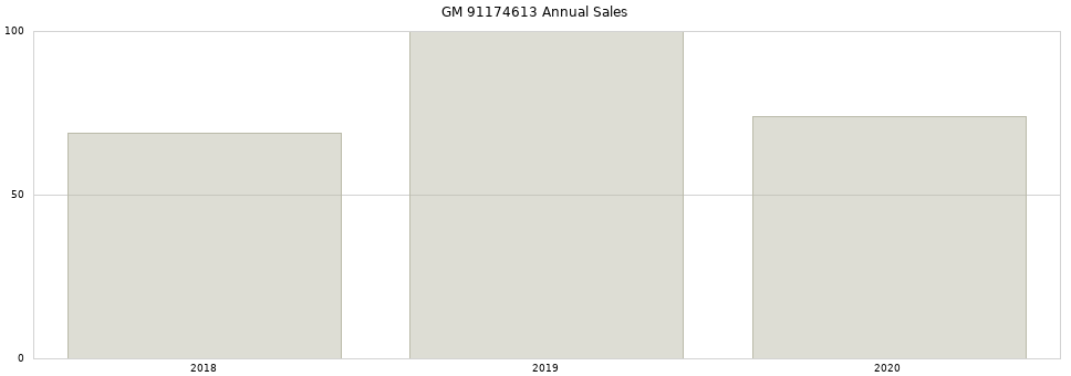 GM 91174613 part annual sales from 2014 to 2020.