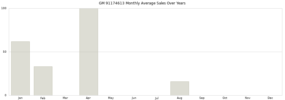 GM 91174613 monthly average sales over years from 2014 to 2020.