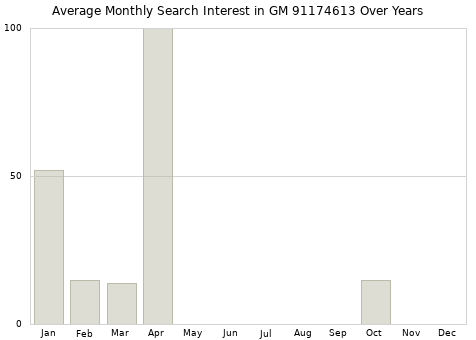 Monthly average search interest in GM 91174613 part over years from 2013 to 2020.