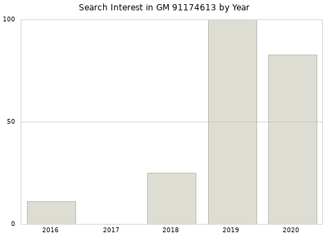 Annual search interest in GM 91174613 part.