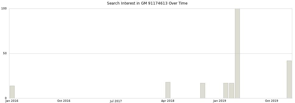 Search interest in GM 91174613 part aggregated by months over time.