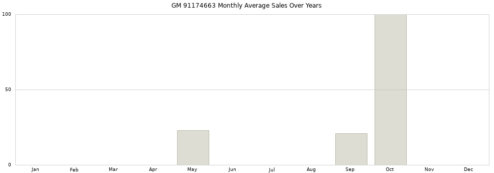 GM 91174663 monthly average sales over years from 2014 to 2020.