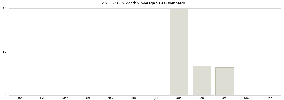GM 91174665 monthly average sales over years from 2014 to 2020.