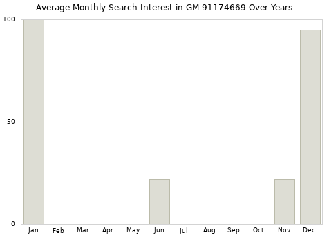 Monthly average search interest in GM 91174669 part over years from 2013 to 2020.