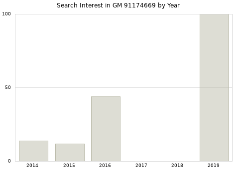 Annual search interest in GM 91174669 part.
