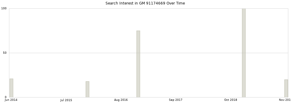 Search interest in GM 91174669 part aggregated by months over time.