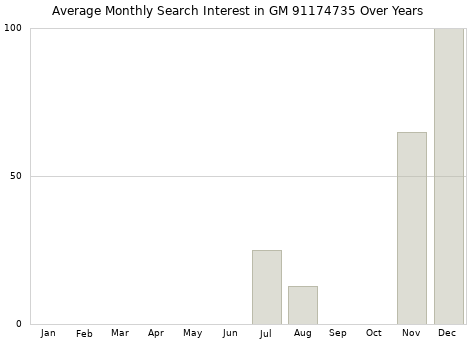 Monthly average search interest in GM 91174735 part over years from 2013 to 2020.