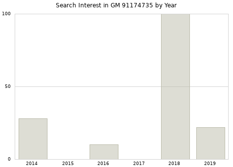 Annual search interest in GM 91174735 part.