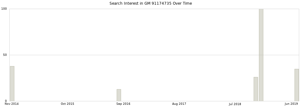 Search interest in GM 91174735 part aggregated by months over time.