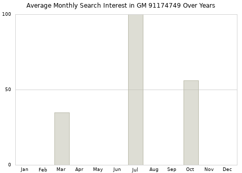 Monthly average search interest in GM 91174749 part over years from 2013 to 2020.