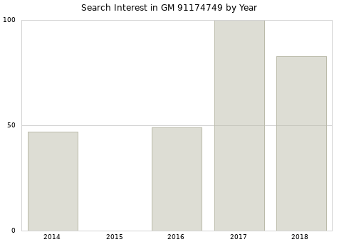 Annual search interest in GM 91174749 part.