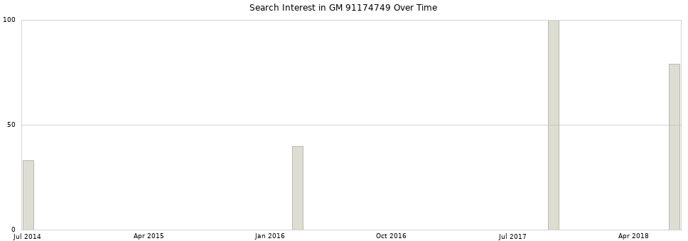Search interest in GM 91174749 part aggregated by months over time.
