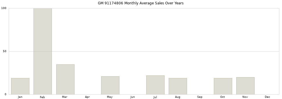 GM 91174806 monthly average sales over years from 2014 to 2020.