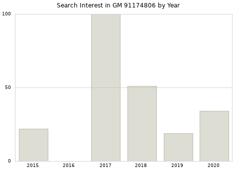 Annual search interest in GM 91174806 part.