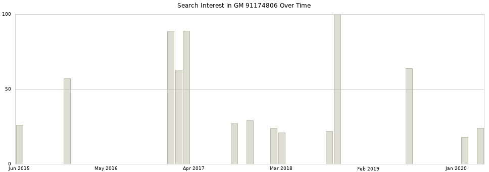 Search interest in GM 91174806 part aggregated by months over time.