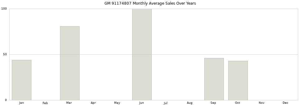 GM 91174807 monthly average sales over years from 2014 to 2020.