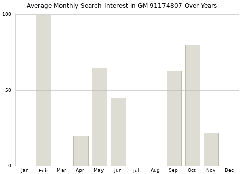 Monthly average search interest in GM 91174807 part over years from 2013 to 2020.