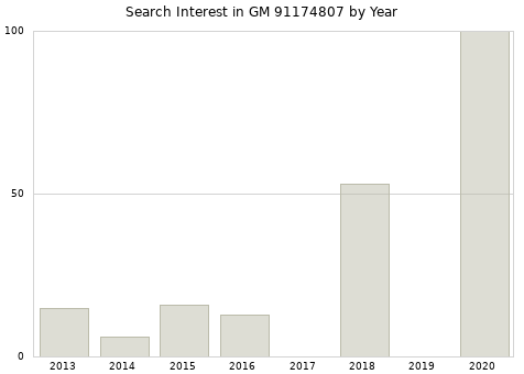 Annual search interest in GM 91174807 part.