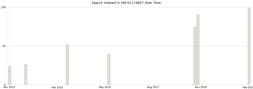 Search interest in GM 91174807 part aggregated by months over time.