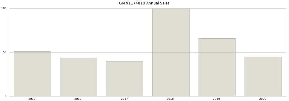 GM 91174810 part annual sales from 2014 to 2020.