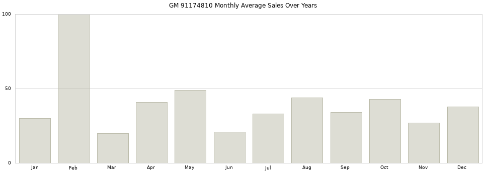 GM 91174810 monthly average sales over years from 2014 to 2020.
