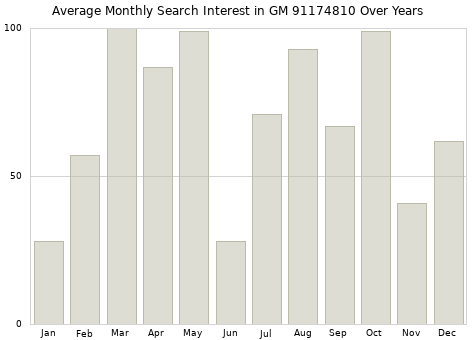 Monthly average search interest in GM 91174810 part over years from 2013 to 2020.