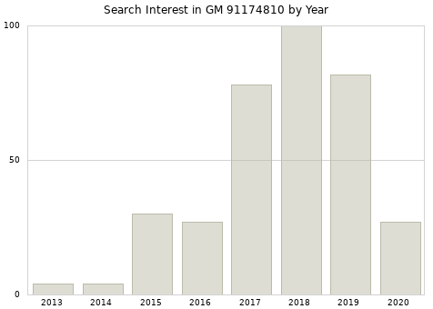 Annual search interest in GM 91174810 part.