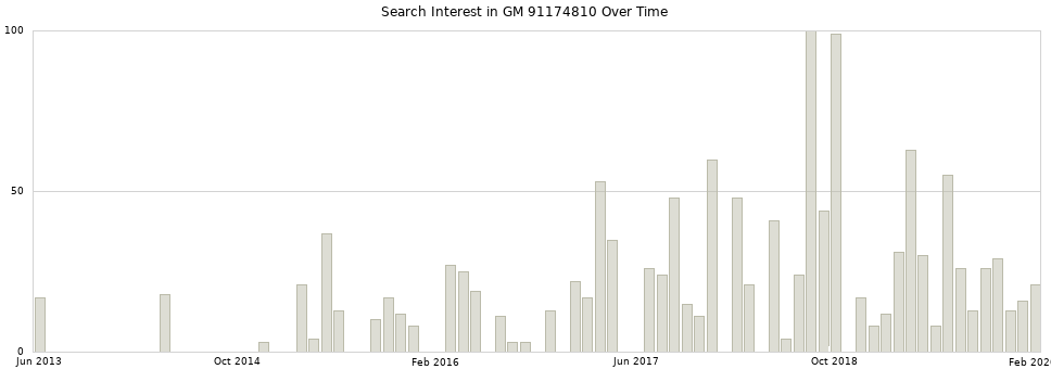 Search interest in GM 91174810 part aggregated by months over time.