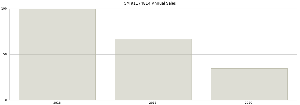 GM 91174814 part annual sales from 2014 to 2020.