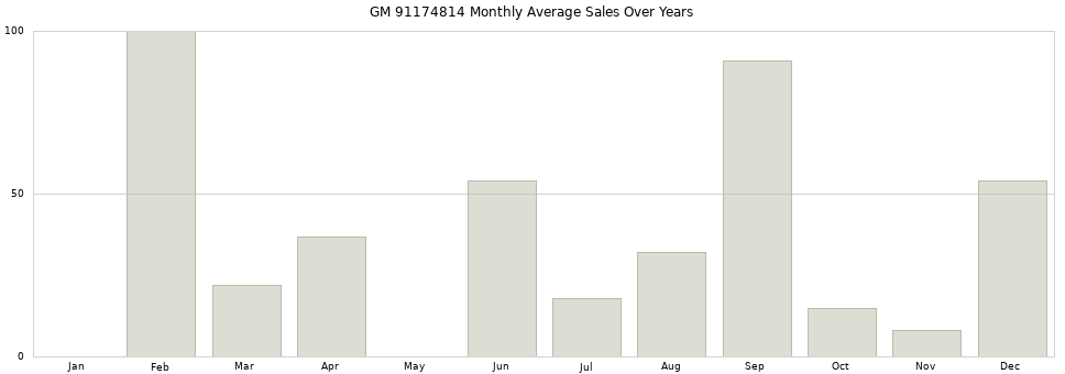 GM 91174814 monthly average sales over years from 2014 to 2020.