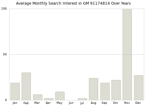 Monthly average search interest in GM 91174814 part over years from 2013 to 2020.