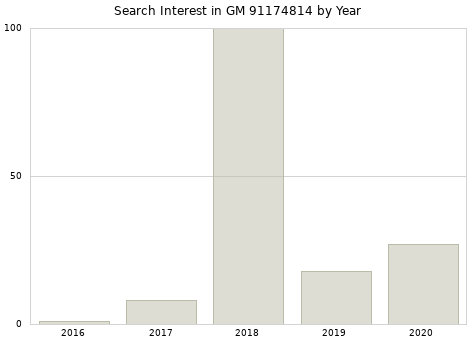Annual search interest in GM 91174814 part.
