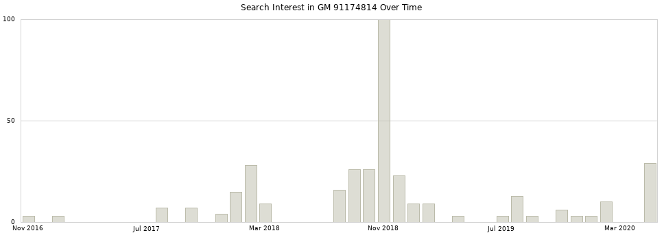 Search interest in GM 91174814 part aggregated by months over time.