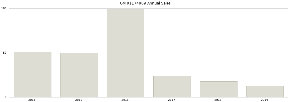 GM 91174969 part annual sales from 2014 to 2020.