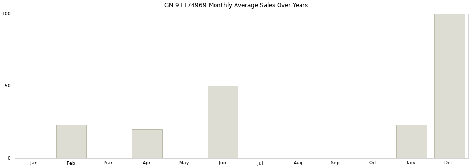 GM 91174969 monthly average sales over years from 2014 to 2020.