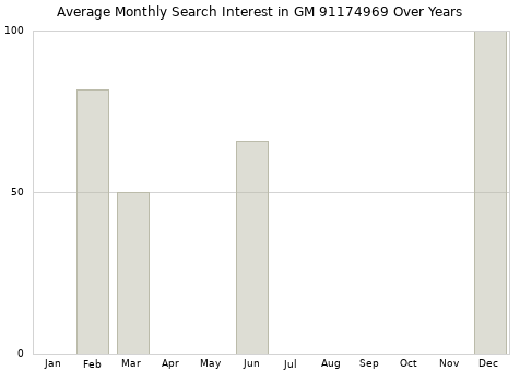 Monthly average search interest in GM 91174969 part over years from 2013 to 2020.