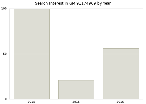 Annual search interest in GM 91174969 part.