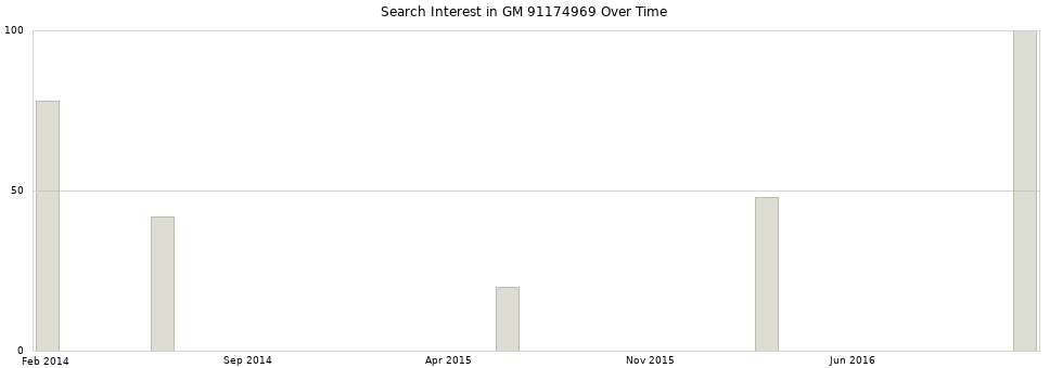 Search interest in GM 91174969 part aggregated by months over time.