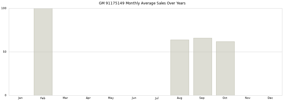 GM 91175149 monthly average sales over years from 2014 to 2020.